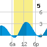 Shelltown tide chart for Sunday, December 5, 2021