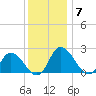 Shelltown tide chart for Tuesday, December 7, 2021