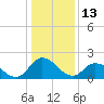 Shelltown tide chart for Thursday, January 13, 2022