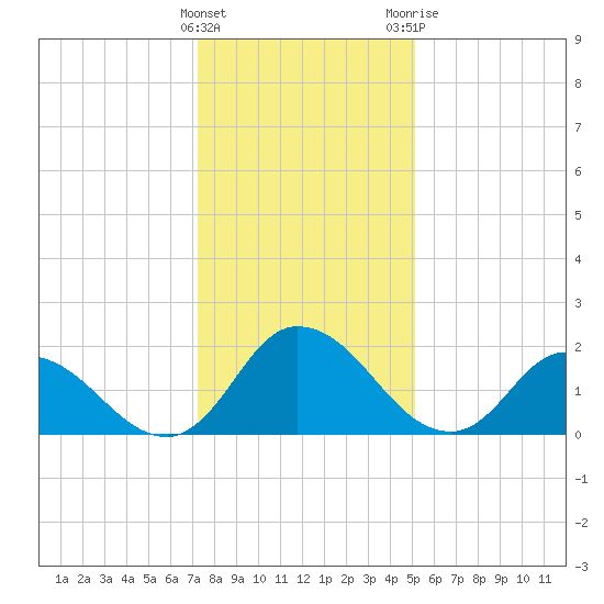 Shelltown tide chart for Sunday, January 16, 2022