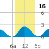Shelltown tide chart for Sunday, January 16, 2022