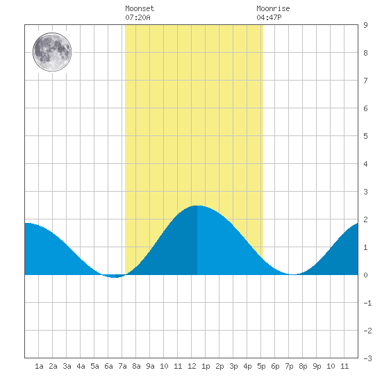 Shelltown tide chart for Monday, January 17, 2022