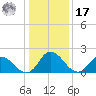 Shelltown tide chart for Monday, January 17, 2022