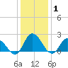 Shelltown tide chart for Saturday, January 1, 2022