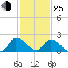 Shelltown tide chart for Tuesday, January 25, 2022
