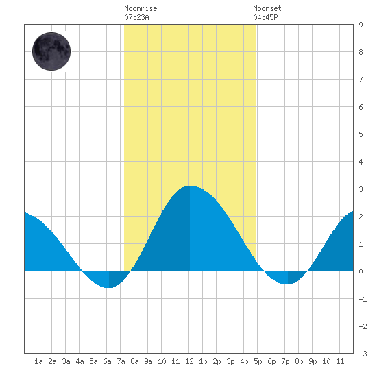 Shelltown tide chart for Sunday, January 2, 2022