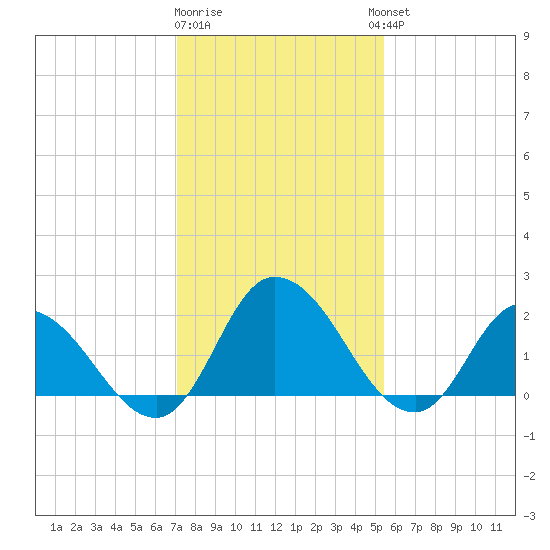 Shelltown tide chart for Monday, January 31, 2022