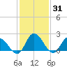 Shelltown tide chart for Monday, January 31, 2022