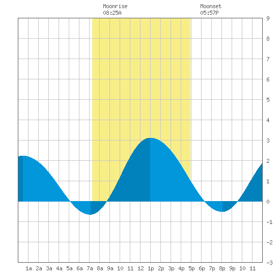 Shelltown tide chart for Monday, January 3, 2022