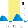 Shelltown tide chart for Wednesday, January 5, 2022