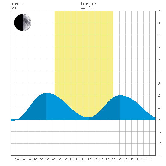 Shelltown tide chart for Sunday, January 9, 2022