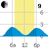 Shelltown tide chart for Sunday, January 9, 2022