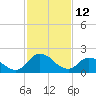 Shelltown tide chart for Saturday, February 12, 2022
