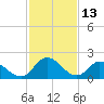 Shelltown tide chart for Sunday, February 13, 2022