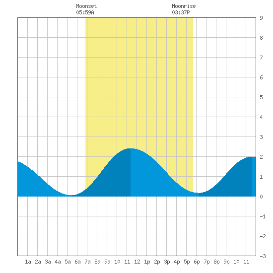 Shelltown tide chart for Monday, February 14, 2022