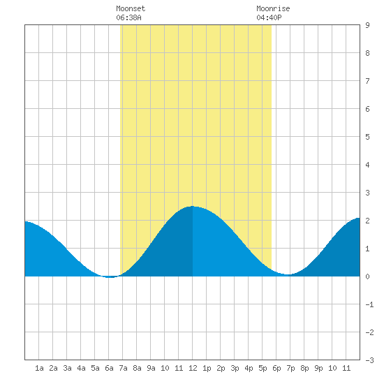 Shelltown tide chart for Tuesday, February 15, 2022
