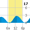 Shelltown tide chart for Thursday, February 17, 2022