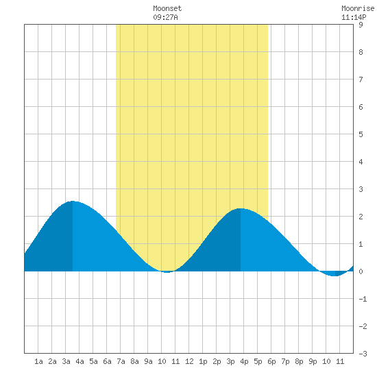Shelltown tide chart for Monday, February 21, 2022