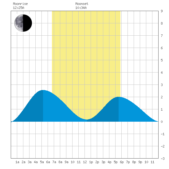 Shelltown tide chart for Wednesday, February 23, 2022