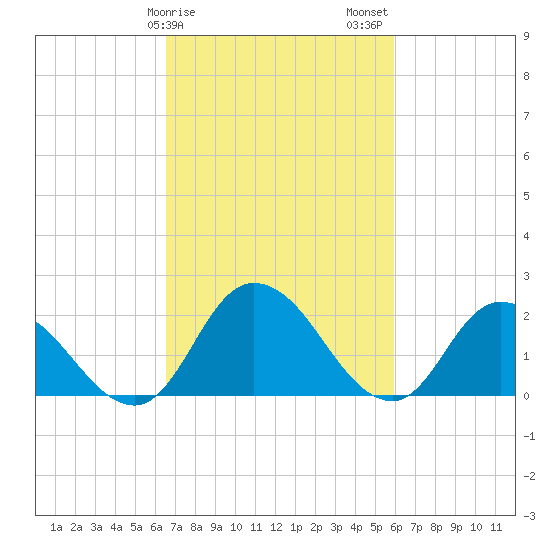 Shelltown tide chart for Monday, February 28, 2022