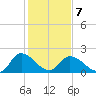 Shelltown tide chart for Monday, February 7, 2022