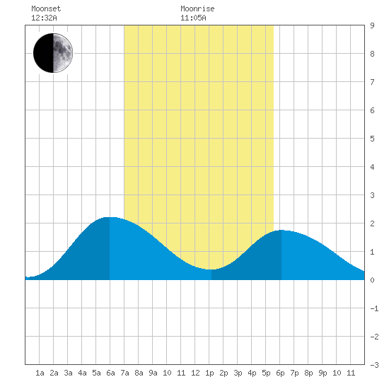Shelltown tide chart for Tuesday, February 8, 2022