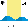 Shelltown tide chart for Thursday, March 10, 2022