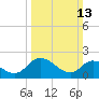 Shelltown tide chart for Sunday, March 13, 2022