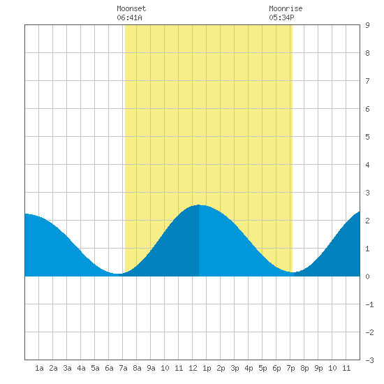 Shelltown tide chart for Wednesday, March 16, 2022