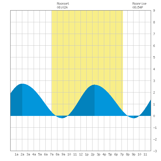 Shelltown tide chart for Saturday, March 19, 2022