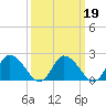 Shelltown tide chart for Saturday, March 19, 2022