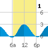 Shelltown tide chart for Tuesday, March 1, 2022
