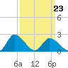 Shelltown tide chart for Wednesday, March 23, 2022