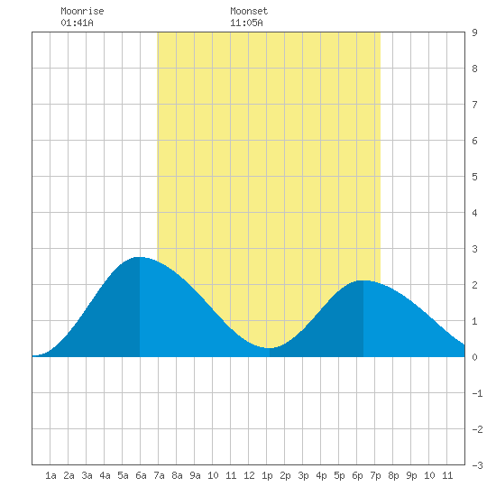 Shelltown tide chart for Thursday, March 24, 2022