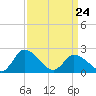 Shelltown tide chart for Thursday, March 24, 2022