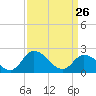 Shelltown tide chart for Saturday, March 26, 2022