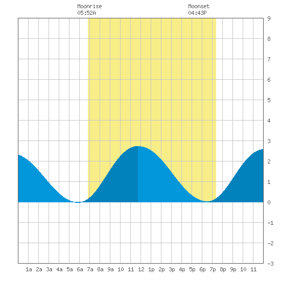 Shelltown tide chart for Tuesday, March 29, 2022