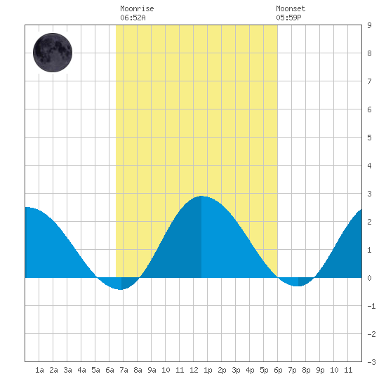 Shelltown tide chart for Wednesday, March 2, 2022