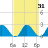 Shelltown tide chart for Thursday, March 31, 2022