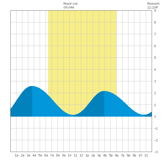 Shelltown tide chart for Monday, March 7, 2022