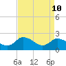 Shelltown tide chart for Sunday, April 10, 2022