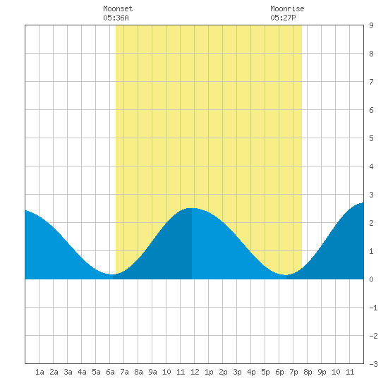 Shelltown tide chart for Thursday, April 14, 2022