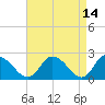 Shelltown tide chart for Thursday, April 14, 2022