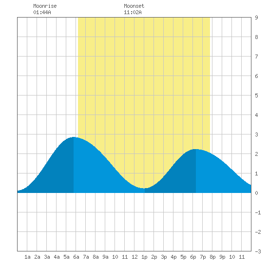 Shelltown tide chart for Friday, April 22, 2022