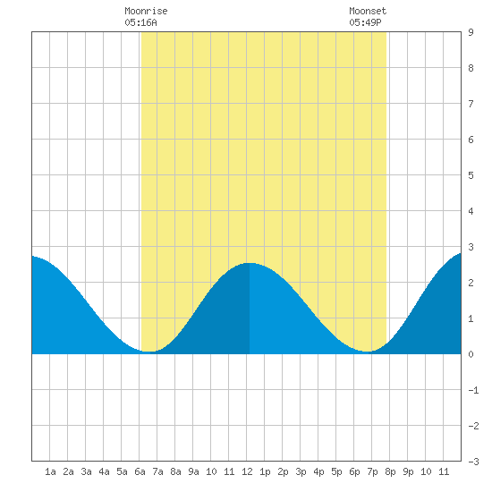 Shelltown tide chart for Thursday, April 28, 2022