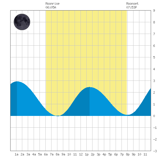 Shelltown tide chart for Saturday, April 30, 2022