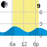 Shelltown tide chart for Saturday, April 9, 2022
