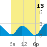 Shelltown tide chart for Friday, May 13, 2022