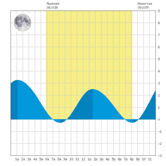 Shelltown tide chart for Monday, May 16, 2022