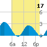Shelltown tide chart for Tuesday, May 17, 2022